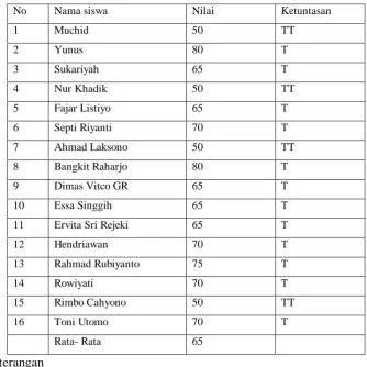 Tabel 4.2 