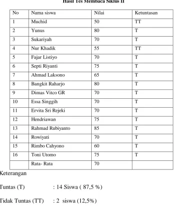 Tabel 4.5 