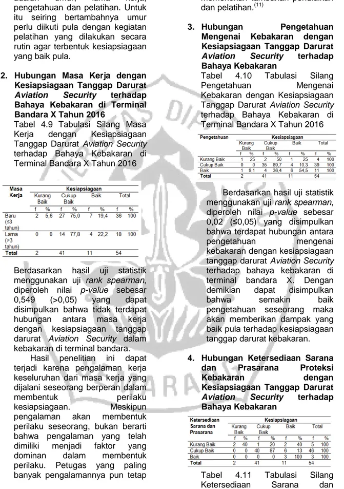 Tabel  4.9  Tabulasi  Silang  Masa  Kerja  dengan  Kesiapsiagaan  Tanggap  Darurat  Aviation  Security  terhadap  Bahaya  Kebakaran  di  Terminal Bandara X Tahun 2016 