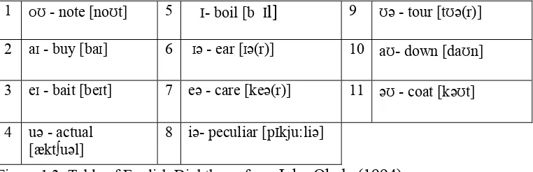 Figure 1.3; Table of English Diphthong from John Ohala (1994) 