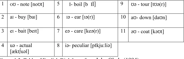Figure 1.3; Table of English Diphthong from John Ohala (1994) 