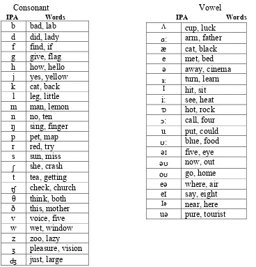 Figure 1.5: Table of English Phonetic Alphabet From Peter Ladefoged (1982: 27). ʤ