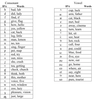 Figure 1.5: Table of English Phonetic Alphabet From Peter Ladefoged (1982: 27). ʤ