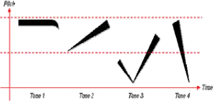 Figure 1.3: Diagram of Mandarin Chinese Tones 