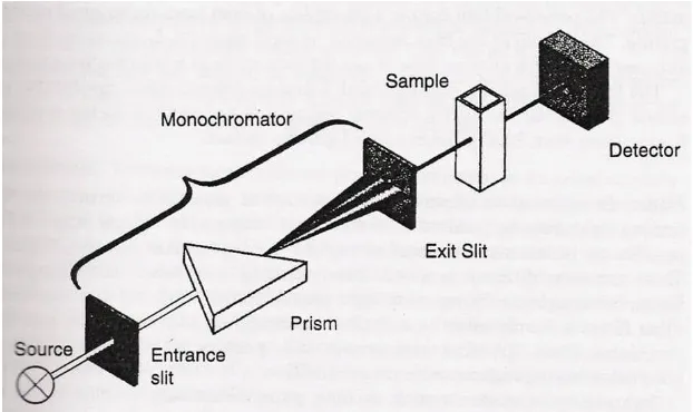 Gambar 5. Instrumen spektrofotometer (Martono, 2007)