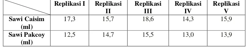 Tabel IV. Volume sari caisim dan sawi pakcoy