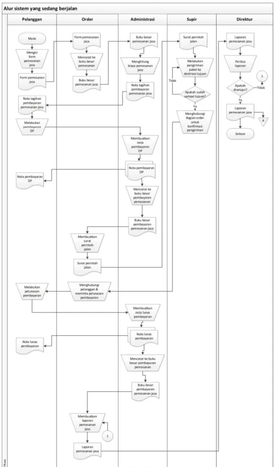Gambar 1. Flow of Document Sistem Berjalan di PT Mugi Trans  