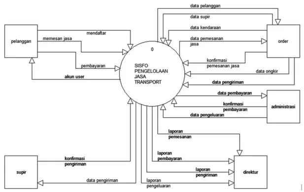Gambar 2. DFD Context Diagram Aplikasi Manajemen Usaha Jasa Transportasi 