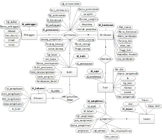 Gambar 4. Entity Relationship Diagram Aplikasi Manajemen Usaha Jasa Transportasi 