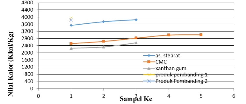 Gambar 3. Grafik pengaruh jenis zat pemadat dan rasio bioethanol terhadap nilai kalor 