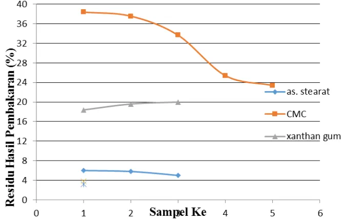 Gambar 5. Grafik pengaruh jenis zat pemadat dan rasio bioetanol  dengan zat pemadat terhadap residu hasil pembakaran 