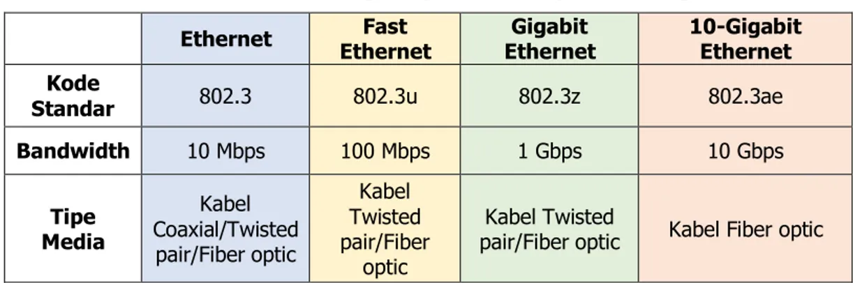 Tabel 1. Perbandingan tipe Ethernet (Yuan, 2014) 