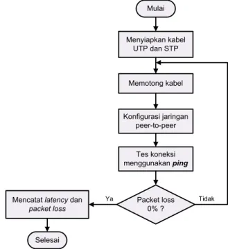 Gambar 2. Diagram alir perancangan sistem jaringan 