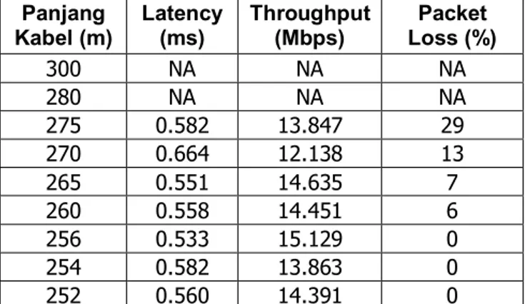 Tabel 5. Hasil pengukuran uji performansi menggunakan kabel UTP cat6  Panjang  Kabel (m)  Latency (ms)  Throughput (Mbps)  Packet  Loss (%)  300  NA  NA  NA  280  NA  NA  NA  275  0.582  13.847  29  270  0.664  12.138  13  265  0.551  14.635  7  260  0.558