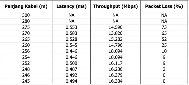 Tabel 6. Hasil pengukuran uji performansi menggunakan kabel STP  Panjang Kabel (m)  Latency (ms)  Throughput (Mbps)  Packet Loss (%) 