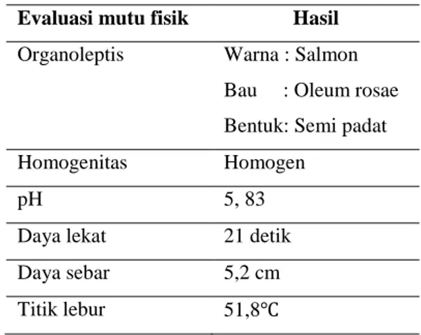 Tabel 2. Evaluasi mutu fisik 