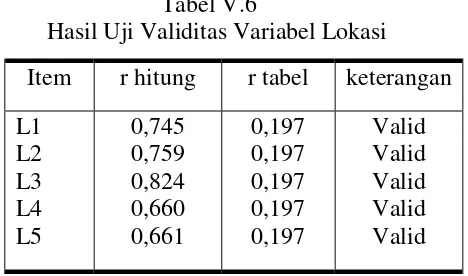 Tabel V.5 Hasil uji Validitas Variabel Promosi 