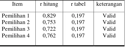 Tabel V.10, menunjukkan bahwa semua item memiliki koefisien 
