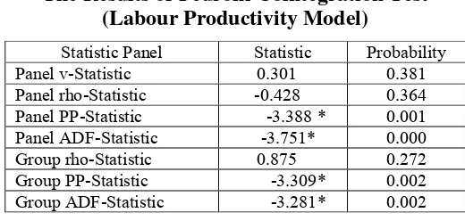 Table 2. Education Effects on Labour Productivity (Fixed Effect Model) 