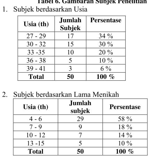 Tabel 6. Gambaran Subjek Penelitian 