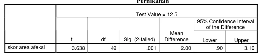 Tabel 10. Deskripsi Statistik Area Afeksi Kepuasan 