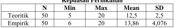 Tabel 15. One Sample T-test Area Tingkat Kesetaraan 