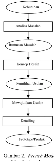 Gambar 2.  French Model  