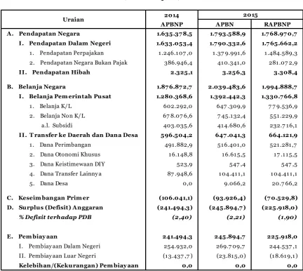 TABEL 1.2RINGKASAN APBNP 2014, APBN 2015, DAN RAPBNP 2015