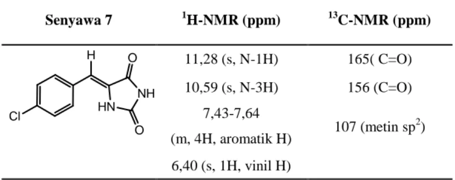 Tabel 5. Data pergeseran hidrogen dan karbon yang khas pada senyawa 5-(4'-klorobenzelidena)hidantoin (7)
