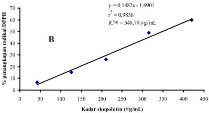 Gambar  6  merupakan  hasil  pengukuran  aktivitas  antioksidan  skopoletin  dengan  pembanding  vitamin  E  menggunakan metode linoleat-tiosianat selama 7 hari.