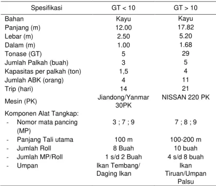Tabel 1 Spesifikasi armada pancing ulur GT<10 dan GT>10 yang berbasis di PPI Oeba 