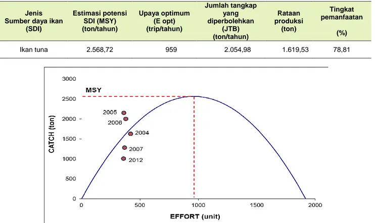Tabel 4  Estimasi  potensi  dan  tingkat  pemanfaatan  sumber  daya  ikan  tuna  di  perairan  Samudera  Hindia  Selatan  Provinsi  Jawa Timur  