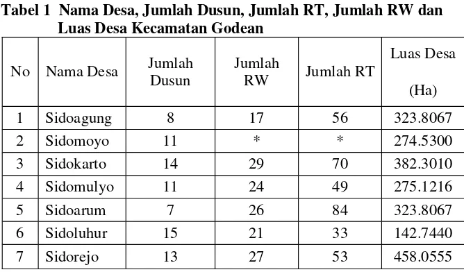 Tabel 1  Nama Desa, Jumlah Dusun, Jumlah RT, Jumlah RW dan
