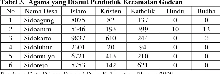 Tabel 3.  Agama yang Dianut Penduduk Kecamatan Godean