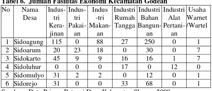 Tabel 6.  Jumlah Fasilitas Ekonomi Kecamatan Godean