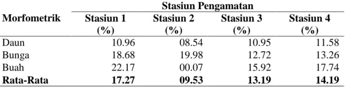 Tabel  1  memperlihatkan  rendahnya  nilai  rata-rata  koefisien  keragaman  morfometrik daun, bunga dan buah di semua stasiun yakni berkisar antara 09.53 –  17.27%