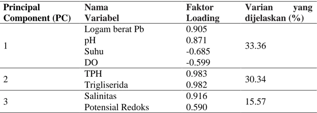 Tabel 3 Ringkasan Analisis Komponen Utama (PCA) populasi R. apiculata pada  kawasan industri perminyakan dan non industri di Provinsi Riau 
