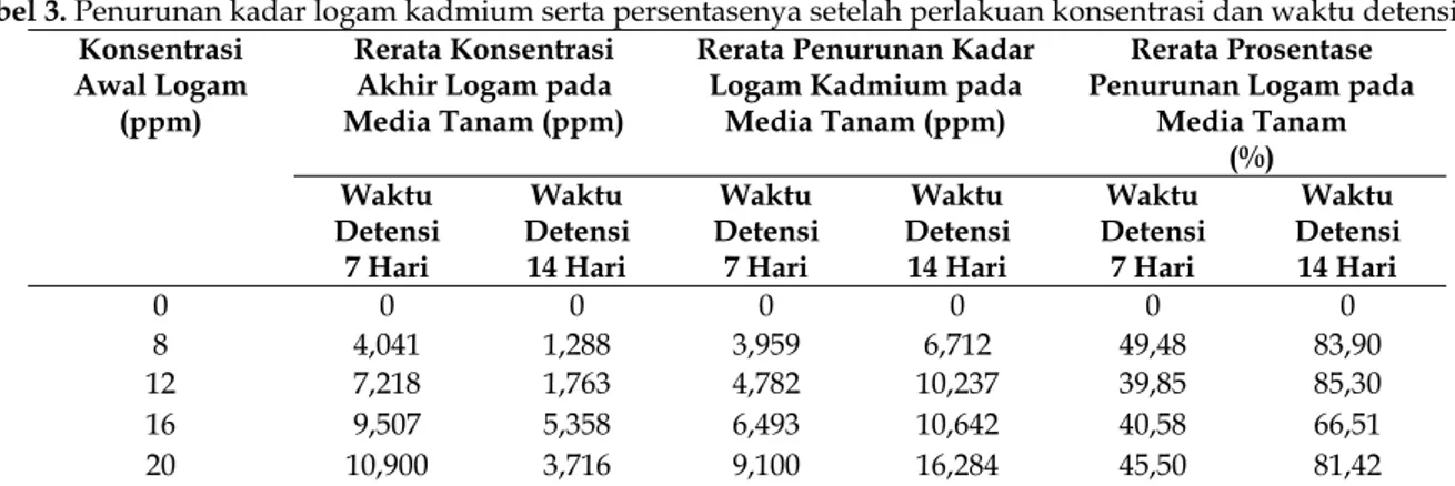Tabel 3. Penurunan kadar logam kadmium serta persentasenya setelah perlakuan konsentrasi dan waktu detensi  Konsentrasi 