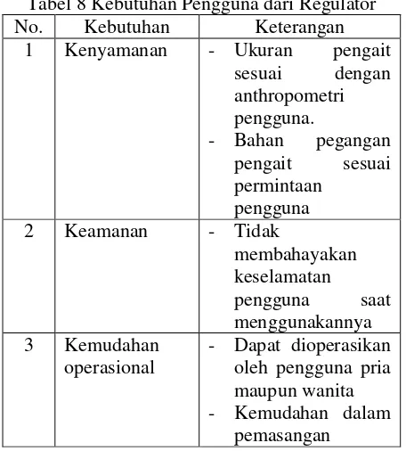Tabel 8 Kebutuhan Pengguna dari Regulator 