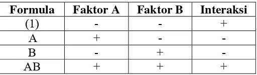 Tabel I. Rancangan percobaan desain faktorial dengan dua faktor dan dua level 