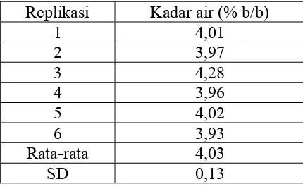 Tabel III. Hasil pengukuran kandungan lembab dalam ekstrak kering teh hijau 