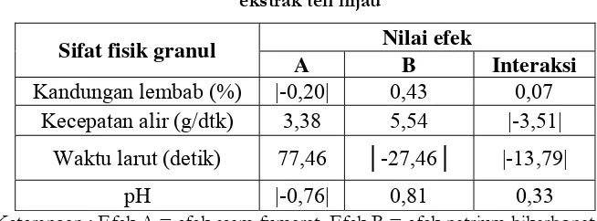 Tabel V. Hasil perhitungan efek faktor terhadap sifat fisik granul effervescent 
