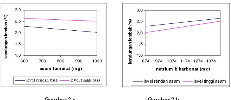 Gambar 2 . Grafik hubungan antara level asam fumarat (a) dan  natrium bikarbonat (b) terhadap kandungan lembab granul effervescent  