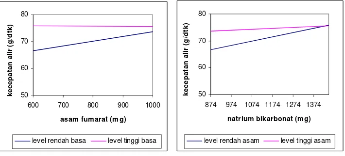 Gambar 3 . Grafik hubungan antara level asam fumarat (a) dan  natrium bikarbonat (b) 