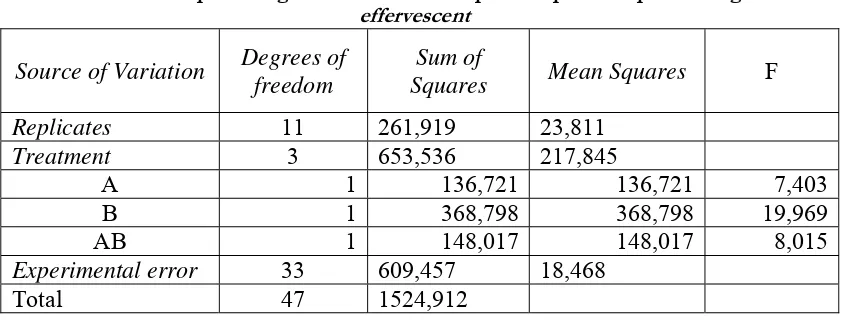 Tabel VII. Hasil perhitungan Yate’s treatment pada respon kecepatan alir granul 