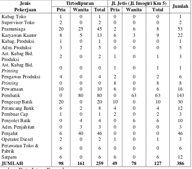 Tabel 1: Daftar Keseluruhan Karyawan Perusahaan (CV) Batik Indah Rara 
