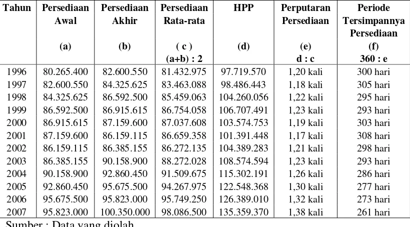 Tabel 4: Hasil Perhitungan Tingkat Perputaran Persediaan 