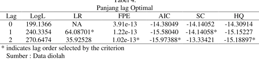 Tabel 2.  Uji Stasioner pada data level 