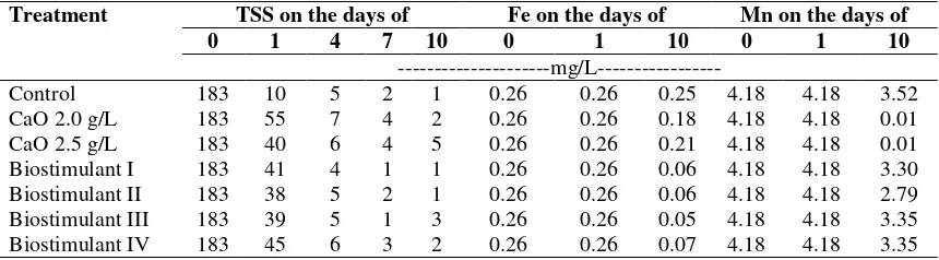 Table 3. Values of TSS, Fe, and Mn of AMD after CaO or biostimulants application