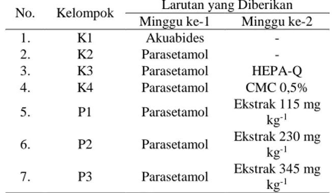 Tabel 1. Perlakuan pada Setiap Kelompok Uji  No.  Kelompok  Larutan yang Diberikan 